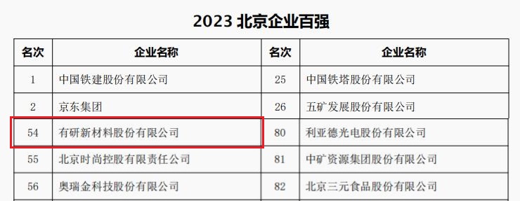 中国龙8国际,龙8国娱乐大厅,龙8国娱乐大厅所属3家公司荣登“2023北京企业百强”四大榜单